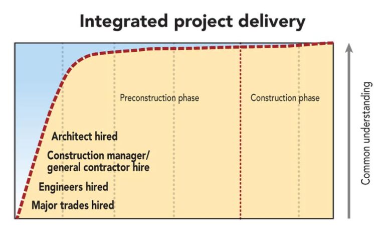 Leaning into IPD: A primer for engineers: definitions - Consulting ...