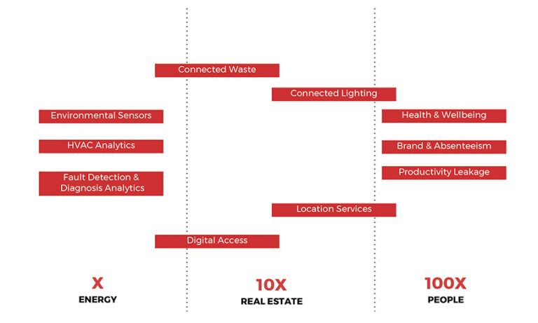 How to get started designing a smart building - Consulting - Specifying ...