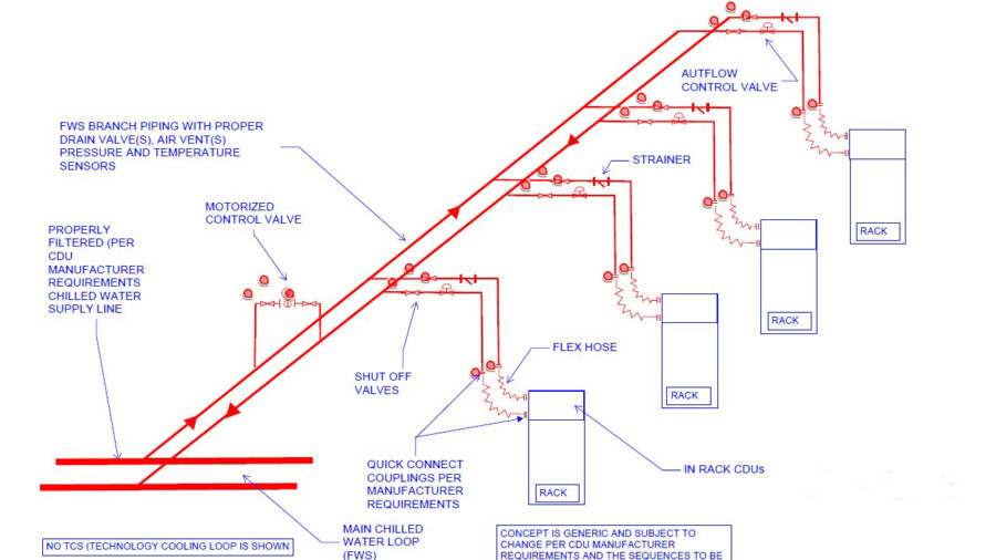 Figure 2: The illustrated schematic provides a generic representation of the typical primary hydronic loop distribution to rack-mounted coolant distribution units (CDUs). It is advisable that the piping material and connection accessories be chosen according to the CDU manufacturer's requirements for each project. Additional engineering efforts may be necessary to determine how to circulate the water and control the temperature and that may require changing the piping arrangements per project. Courtesy: Dynaten
