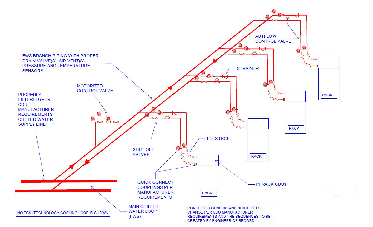 Figure 2: The illustrated schematic provides a generic representation of the typical primary hydronic loop distribution to rack-mounted coolant distribution units (CDUs). It is advisable that the piping material and connection accessories be chosen according to the CDU manufacturer's requirements for each project. Additional engineering efforts may be necessary to determine how to circulate the water and control the temperature and that may require changing the piping arrangements per project. Courtesy: Dynaten