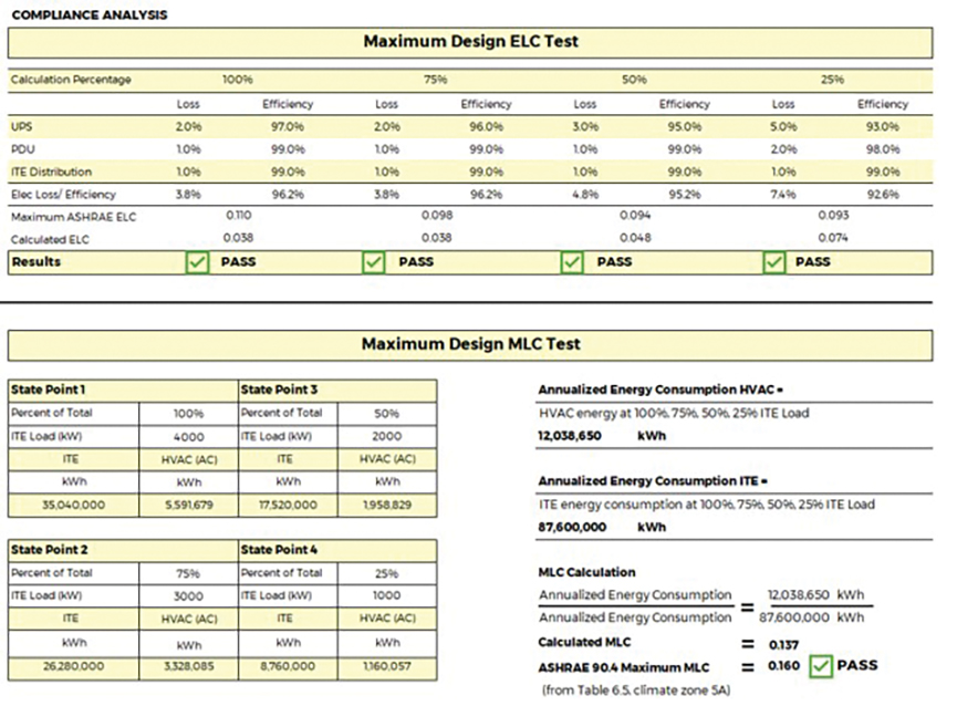 Figure 5: Example of ASHRAE 90.4 mechanical load component (MLC) and electrical loss component (ELC) summary calculations. Courtesy: Bill Kosik, WSP