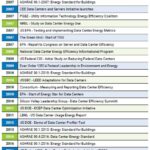 Table 1: Timeline of important events in data center energy efficiency. Courtesy: Bill Kosik, WSP