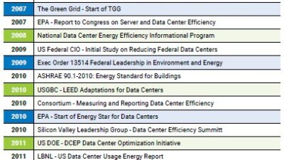 Table 1: Timeline of important events in data center energy efficiency. Courtesy: Bill Kosik, WSP