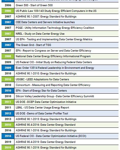 Table 1: Timeline of important events in data center energy efficiency. Courtesy: Bill Kosik, WSP