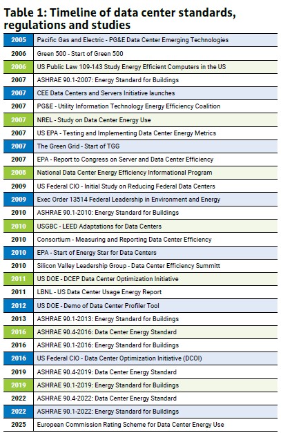 Table 1: Timeline of important events in data center energy efficiency. Courtesy: Bill Kosik, WSP