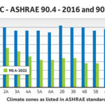 Figure 4: In addition to changing the compliance process in ASHRAE 90.4 from 2016 to 2022, the mechanical load component (MLC) values are more stringent across all climate zones. ASHRAE acknowledged that the MLC values in the 2016 edition needed to be lowered to ensure reasonable energy efficiency. Courtesy: Bill Kosik, WSP