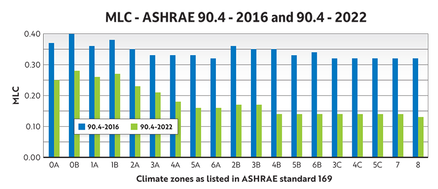 Figure 4: In addition to changing the compliance process in ASHRAE 90.4 from 2016 to 2022, the mechanical load component (MLC) values are more stringent across all climate zones. ASHRAE acknowledged that the MLC values in the 2016 edition needed to be lowered to ensure reasonable energy efficiency. Courtesy: Bill Kosik, WSP