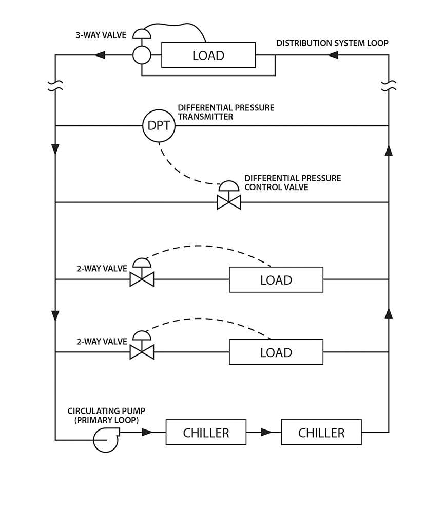 Figure 2: Constant-flow primary distribution through series chillers. The same pumps are used to circulate flow through the chillers and the loads. Chillers split the system temperature drop between the chillers. This arrangement ensures a steady flow of chilled water through the system. Courtesy: CDM Smith