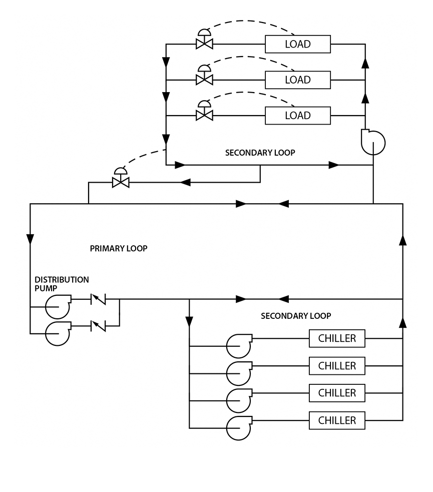 Figure 3: Variable-flow primary/secondary systems through parallel chillers. Separate pumps are used to circulate water through the primary loops and the decoupled load and/or chiller loops. Flow is split between each chiller. This arrangement ensures optimal flow and pump sizing for each segment of the system. Courtesy: CDM Smith