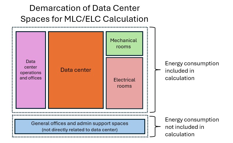 Figure 6: A data center has many types of spaces, including those directly supporting the information technology equipment. These spaces are defined in ANSI/TIA Standard 942A and NFPA 70: National Electrical Code, Article 645. Courtesy: Bill Kosik, WSP