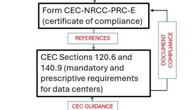 Figure 7: Data center projects located in California include additional compliance processes. Courtesy: Bill Kosik, WSP