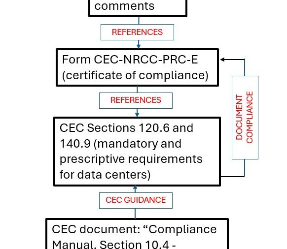 Figure 7: Data center projects located in California include additional compliance processes. Courtesy: Bill Kosik, WSP