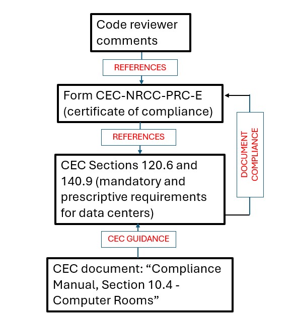 Figure 7: Data center projects located in California include additional compliance processes. Courtesy: Bill Kosik, WSP