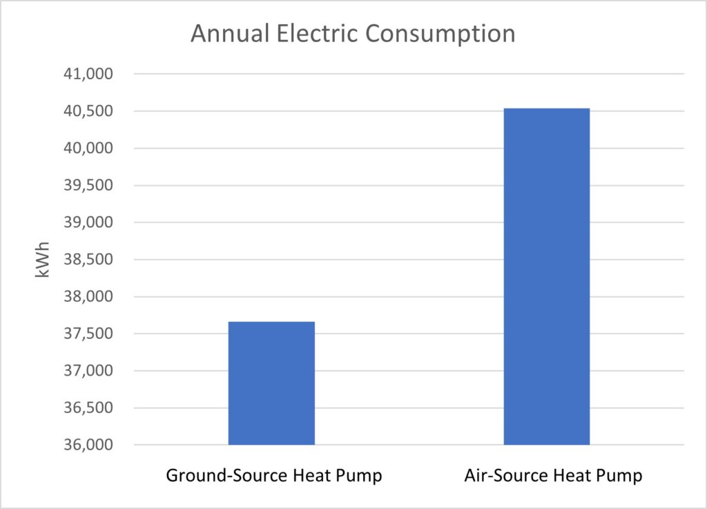 Figure 2: The annual electricity consumption for a 1,300-square-foot commercial building in New York City using a ground-source heat pump versus an air-source heat pump. Courtesy: CDM Smith
