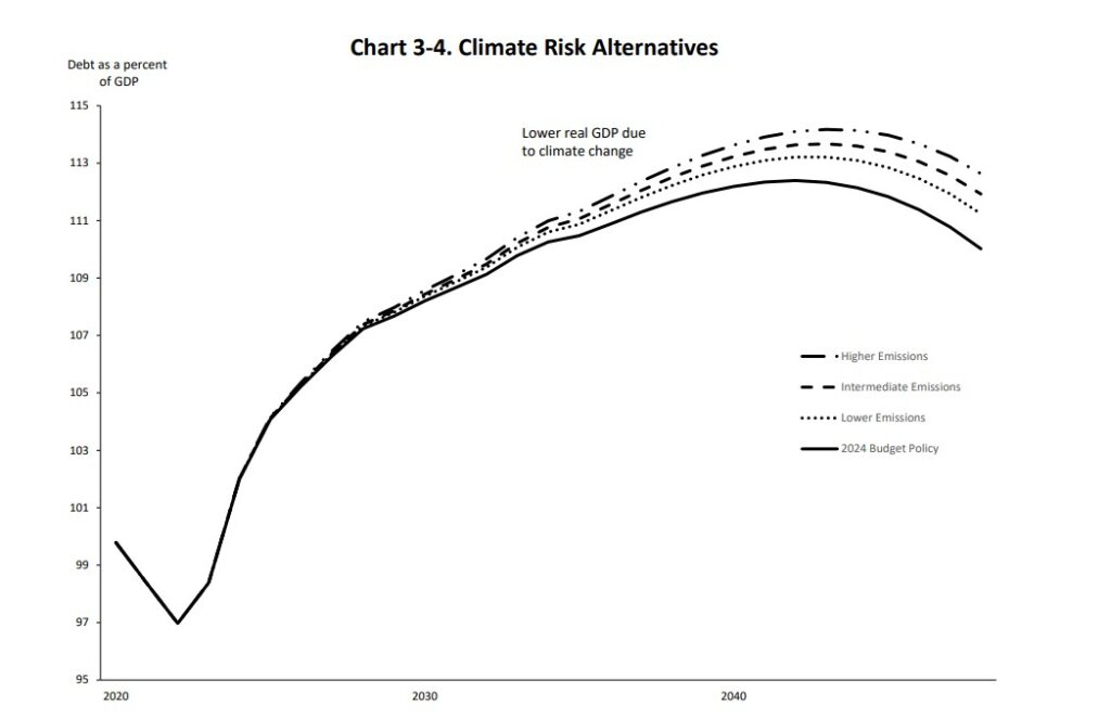 Figure 1: Climate changes potential impact on U.S. gross domestic product, and excerpt from Analytical Perspectives, Budget of the U.S. Government, FY24, pg. 22. Courtesy: Budget of the U.S. Government
