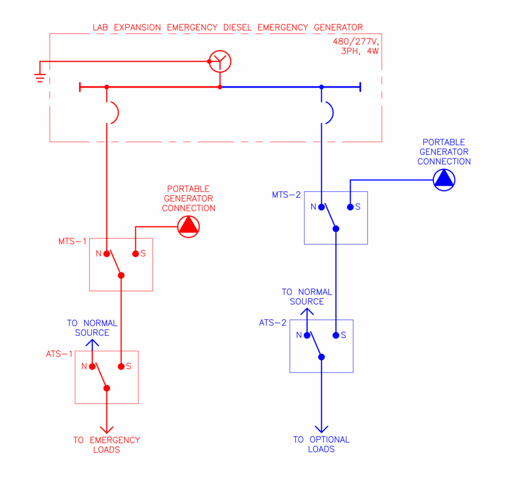 Figure 2. Simplified one-line diagram from a lab expansion project showing separate breakers for emergency and optional loads. Courtesy: CDM Smith