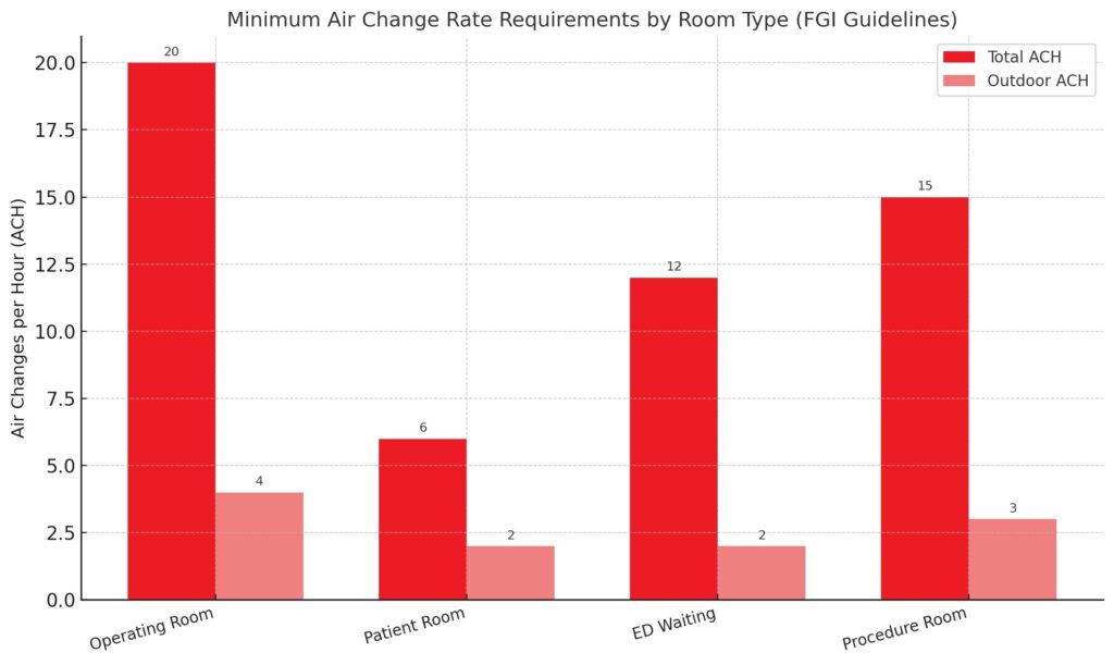 Figure 1: The Facilities Guidelines Institute and ASHRAE 170 define minimum air change rate requirements for health care facilities. Courtesy: WSP