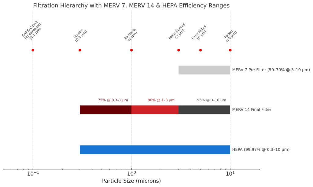 Figure 2: Understanding filtration efficiency ranges helps increase indoor air quality. Courtesy: WSP