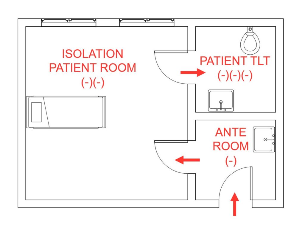Figure 4: An example of an airflow map for a negatively pressurized airborne infection isolation patient room. Courtesy: WSP