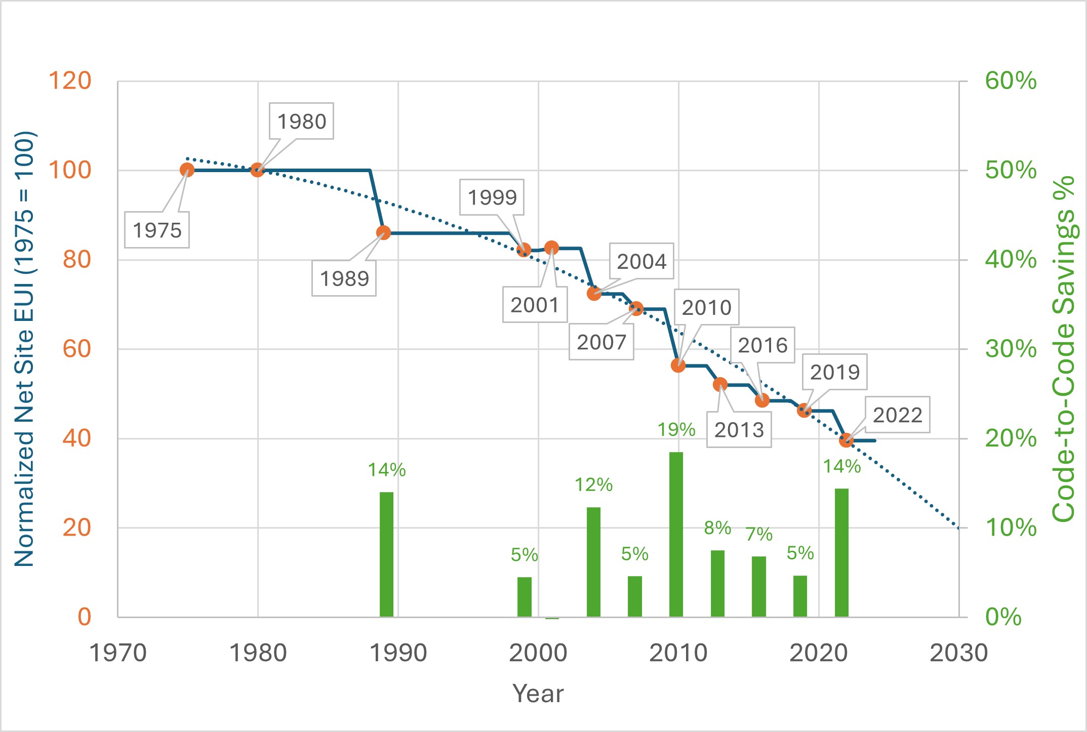 Figure 1: Analysis by Pacific Northwest National Laboratory shows continued improvement in ASHRAE Standard 90.1 since 1975, with a significant change in the 2022 version. Courtesy: Smith Seckman Reid