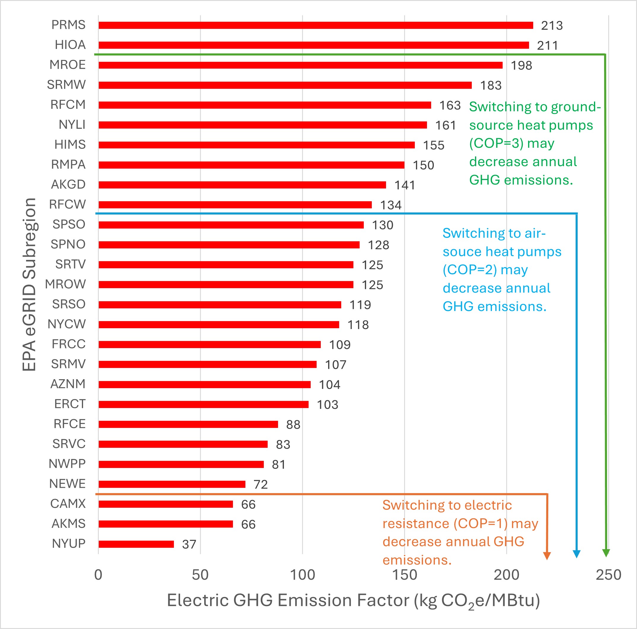 Figure 3: Shown are 2022 electric greenhouse gas (GHG) emission factors, given in kg CO2e/MBtu, which vary dramatically per U.S. Environmental Protection Agency Emissions & Generation Resource Integrated Database (eGRID) subregion. Given the GHG emission factor for natural gas of 53 kg CO2e/MBtu, beneficial electrification of an 80% efficient furnace or boiler depends on the efficiency of the electric heating technology and eGRID subregion. Courtesy: Smith Seckman Reid