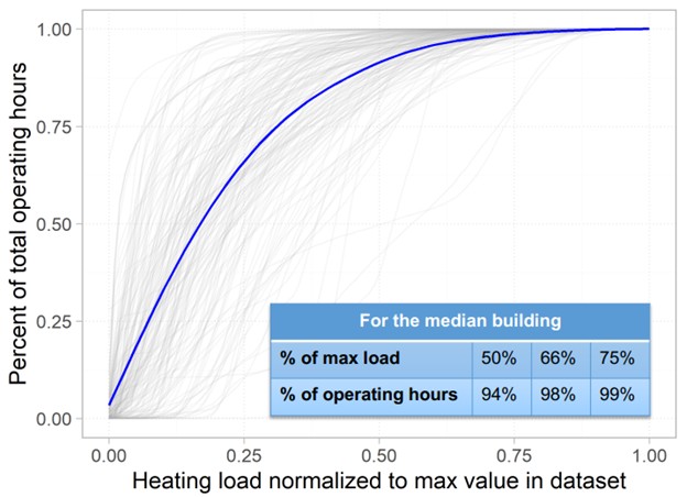 Figure 4: From a study of hot water plant loads in 150 buildings, the median building spends 94% of the time operating at loads below 50% of the maximum and 30% of the time at loads below 10% of the maximum. Courtesy: UC Berkely: Center for the Built Environment