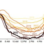 Figure 5: California’s duck curve is getting deeper. This shows California Independent System Operator lowest net load day each spring (March through May 2015 to 2023) in gigawatts. Courtesy: U.S. Energy Information Administration