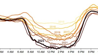 Figure 5: California’s duck curve is getting deeper. This shows California Independent System Operator lowest net load day each spring (March through May 2015 to 2023) in gigawatts. Courtesy: U.S. Energy Information Administration