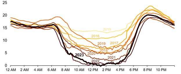 Figure 5: California’s duck curve is getting deeper. This shows California Independent System Operator lowest net load day each spring (March through May 2015 to 2023) in gigawatts. Courtesy: U.S. Energy Information Administration