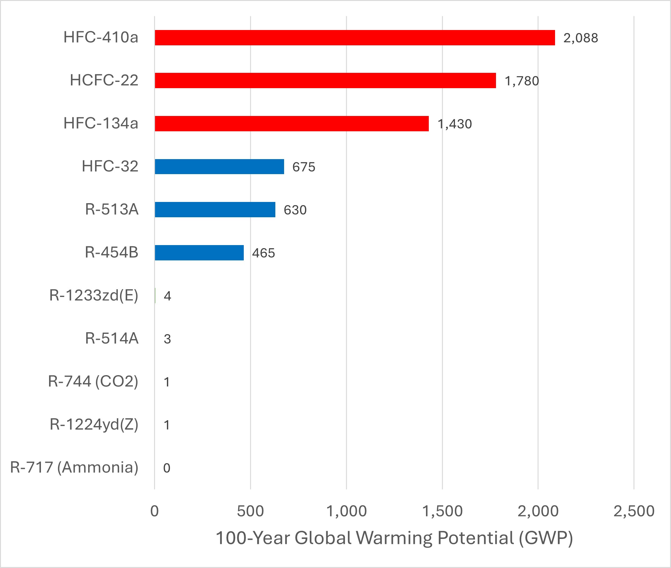 Figure 6: Several common refrigerants are being phased out due to having a 100-year global warming potential (GWP) greater than 700. Low- and ultra-low GWP refrigerants are taking their place. Courtesy: Smith Seckman Reid