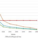 Figure 7: Projected greenhouse gas emissions by heating technology for U.S. Environmental Protection Agency Emissions & Generation Resource Integrated Database (eGRID) subregion SRMW using Cambium 2022 mid-case scenario. Courtesy: Smith Seckman Reid