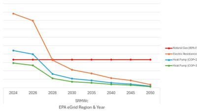 Figure 7: Projected greenhouse gas emissions by heating technology for U.S. Environmental Protection Agency Emissions & Generation Resource Integrated Database (eGRID) subregion SRMW using Cambium 2022 mid-case scenario. Courtesy: Smith Seckman Reid