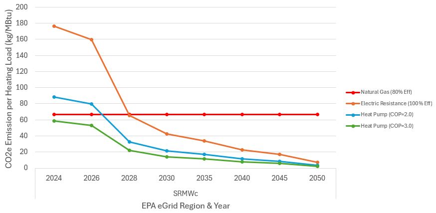 Figure 7: Projected greenhouse gas emissions by heating technology for U.S. Environmental Protection Agency Emissions & Generation Resource Integrated Database (eGRID) subregion SRMW using Cambium 2022 mid-case scenario. Courtesy: Smith Seckman Reid