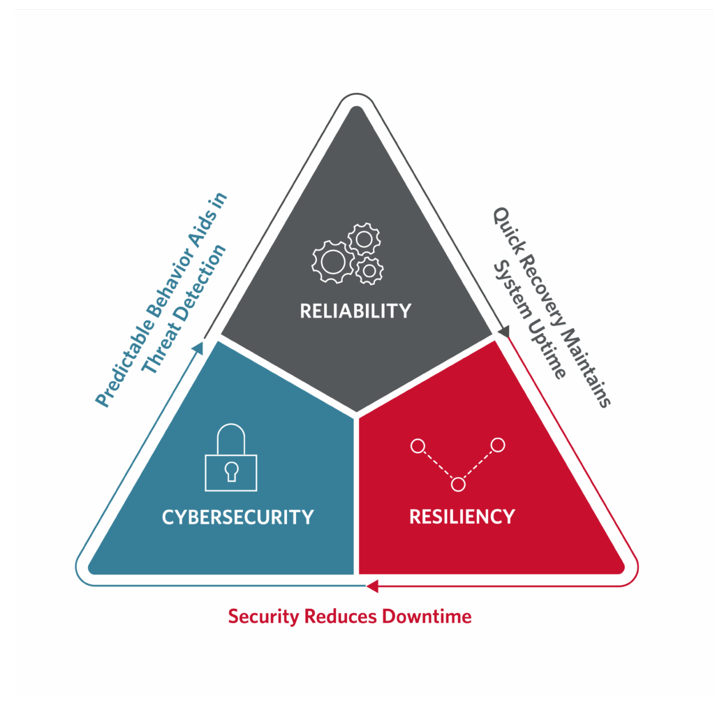 Figure 1: Cybersecurity, reliability and resiliency relationship. Courtesy: HDR