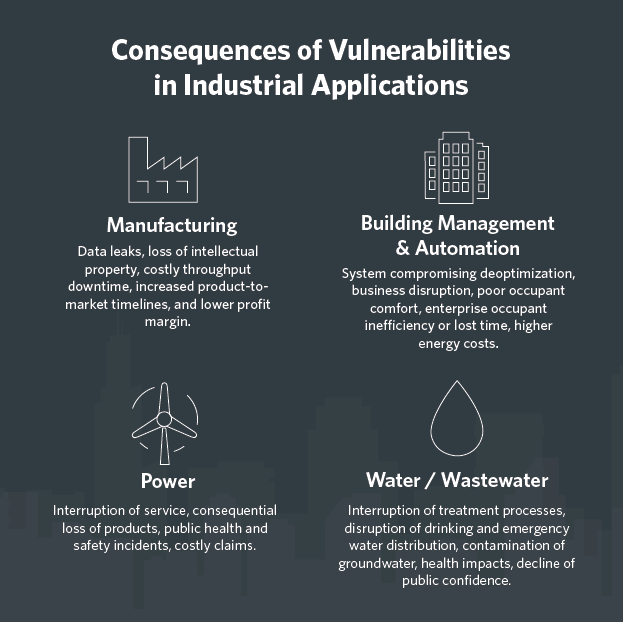Figure 2: Industrial application vulnerabilities. Courtesy: HDR