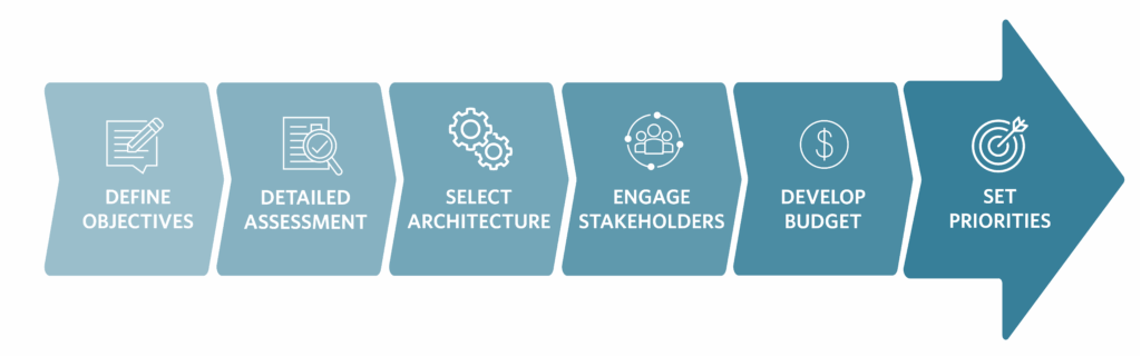 Figure 3: Key elements of a control system replacement. Courtesy: HDR