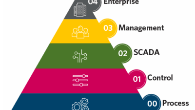 Figure 4: Modern control system. Courtesy: HDR
