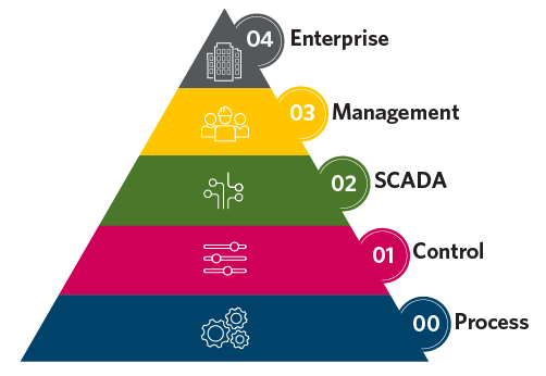 Figure 4: Modern control system. Courtesy: HDR