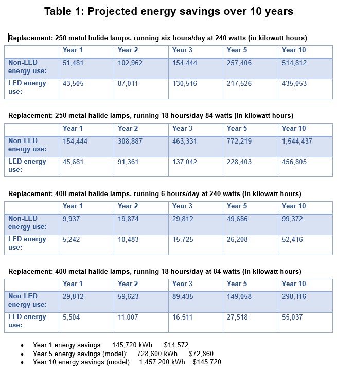 Table 1: Power-Flo Technologies, a family of companies consisting of distributors, fabricators, manufacturers and motor and pump repair firms, modeled energy efficiency in January 2024 to calculate the lighting retrofit energy savings over a 10-year period. Current 2025 electrical costs are $0.21 per kilowatt hour. Courtesy: EarthTronics