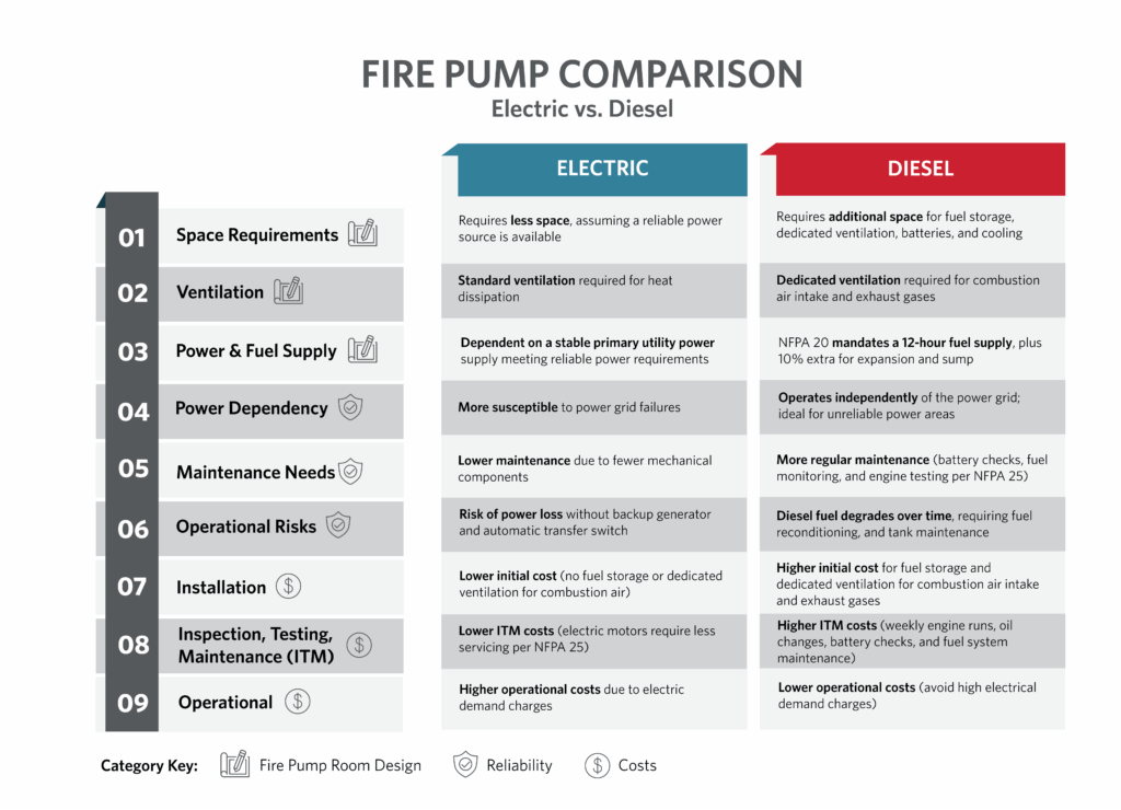 Table 1: This illustrates the comparison between electric and diesel fire pumps. Courtesy: HDR