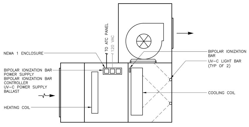 Figure 5: A detail showing the installation of the UV light bars and bipolar ionization bars, with control modules, on a vertically configured air handling unit. Courtesy: CDM Smith