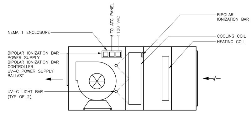 Figure 6: A detail showing the installation of the UV light bars and bipolar ionization bars, with control modules, on a horizontally configured air handling unit. Courtesy: CDM Smith
