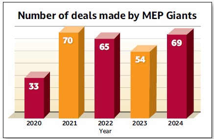 Figure 1: The number of deals made by the 2025 MEP Giants firms in 2024 nearly matched the record high from 2021. Courtesy: Morrissey Goodale
