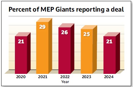 Figure 2: In 2024, 21% of the MEP Giants reported a transaction, the lowest percentage since 2020. Courtesy: Morrissey Goodale