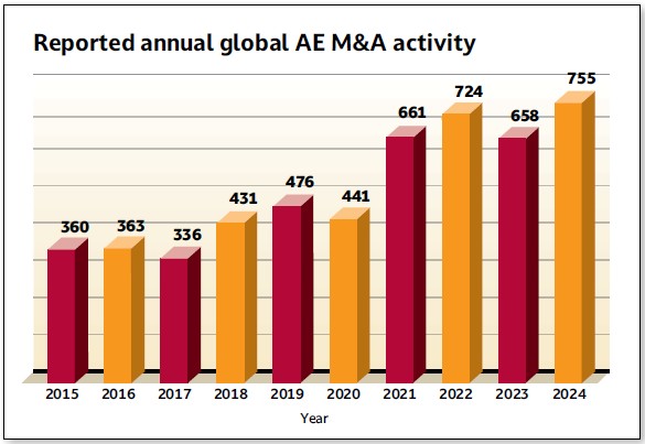 Figure 3: Global merger and acquisition activity in the architecture, engineering (AE) and environmental consulting industry surged to a record high in 2024. Courtesy: Morrissey Goodale