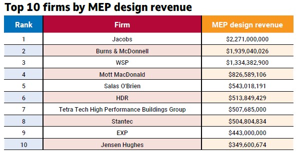 Table 1: Top 10 firms are listed by MEP design revenue; these 10 firms earned $9.23 billion out of $15 billion earned by all 100 MEP Giants. Jacobs topped the list yet again — as it has since 2013 — with $2.27 billion in MEP design revenue, a slight decrease from last year. Courtesy: Consulting-Specifying Engineer