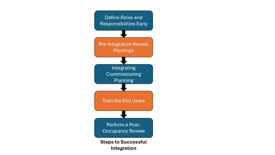 Figure 2: Flowchart outlining key steps to a successful controls integration project from early design coordination to final commissioning. This visual emphasizes how proactive planning, clear documentation and cross-discipline collaboration contribute to smoother project delivery. Courtesy: Page