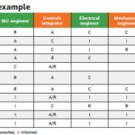 Table 1: A responsible, accountable, consulted and informed (RACI) matrix showing task ownership across engineering, integration and commissioning phases of a controls project. Clearly defined roles support smoother communication, reduce scope gaps and help ensure successful integration. Courtesy: Page