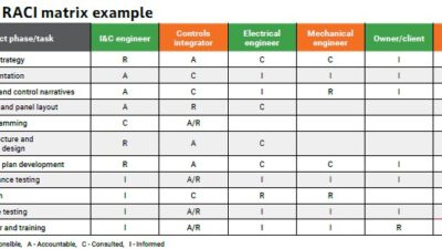 Table 1: A responsible, accountable, consulted and informed (RACI) matrix showing task ownership across engineering, integration and commissioning phases of a controls project. Clearly defined roles support smoother communication, reduce scope gaps and help ensure successful integration. Courtesy: Page