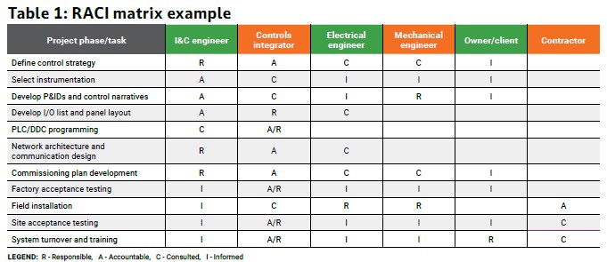 Table 1: A responsible, accountable, consulted and informed (RACI) matrix showing task ownership across engineering, integration and commissioning phases of a controls project. Clearly defined roles support smoother communication, reduce scope gaps and help ensure successful integration. Courtesy: Page